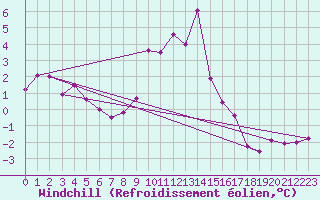 Courbe du refroidissement olien pour Bruck / Mur