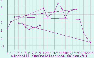 Courbe du refroidissement olien pour Hereford/Credenhill