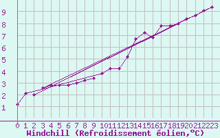 Courbe du refroidissement olien pour Lhospitalet (46)