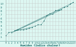 Courbe de l'humidex pour Lhospitalet (46)