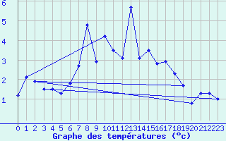 Courbe de tempratures pour Pilatus