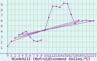 Courbe du refroidissement olien pour Clermont de l