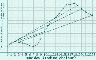 Courbe de l'humidex pour Bridel (Lu)