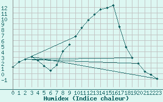 Courbe de l'humidex pour Mosen