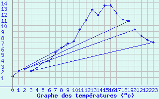 Courbe de tempratures pour Chieming