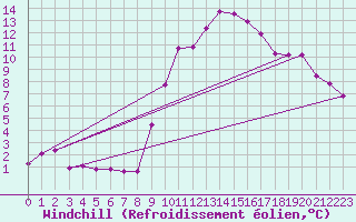 Courbe du refroidissement olien pour Sos del Rey Catlico