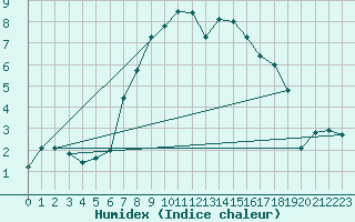 Courbe de l'humidex pour Evolene / Villa