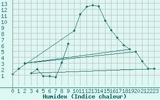 Courbe de l'humidex pour Grivita