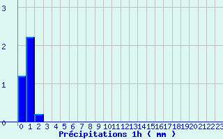 Diagramme des prcipitations pour Massiac (15)