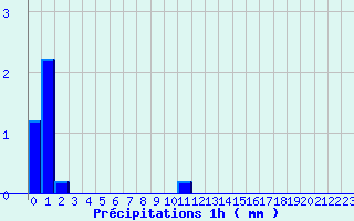 Diagramme des prcipitations pour Ayros Arbouix (65)