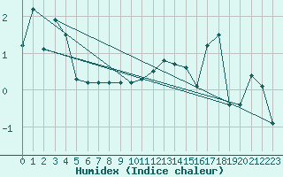 Courbe de l'humidex pour South Uist Range