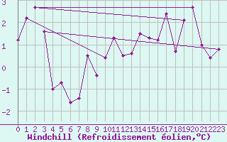 Courbe du refroidissement olien pour Aigle (Sw)