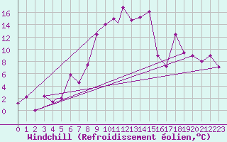 Courbe du refroidissement olien pour Aydin