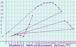 Courbe du refroidissement olien pour Weissenburg