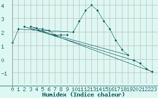 Courbe de l'humidex pour Gjilan (Kosovo)