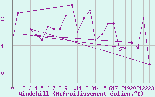 Courbe du refroidissement olien pour Vals