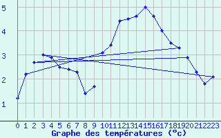 Courbe de tempratures pour La Salle-Prunet (48)