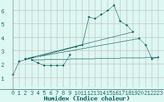 Courbe de l'humidex pour Matro (Sw)