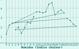 Courbe de l'humidex pour Voiron (38)