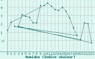 Courbe de l'humidex pour Galibier - Nivose (05)