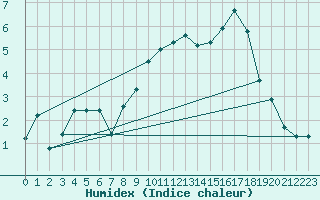 Courbe de l'humidex pour Parpaillon - Nivose (05)