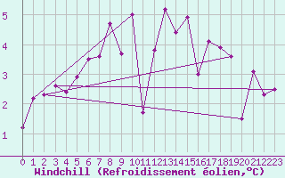 Courbe du refroidissement olien pour Skibotin
