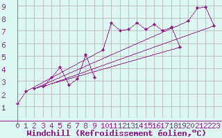 Courbe du refroidissement olien pour Bastia (2B)