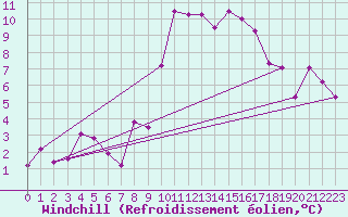 Courbe du refroidissement olien pour Landivisiau (29)