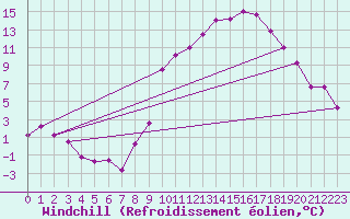 Courbe du refroidissement olien pour Embrun (05)
