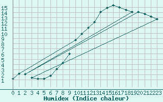 Courbe de l'humidex pour Connerr (72)