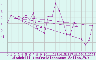 Courbe du refroidissement olien pour Charterhall
