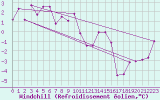 Courbe du refroidissement olien pour Redesdale