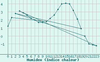 Courbe de l'humidex pour Ballyhaise, Cavan