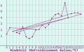 Courbe du refroidissement olien pour Mende - Chabrits (48)