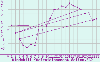 Courbe du refroidissement olien pour Orlans (45)
