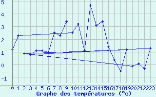 Courbe de tempratures pour Gornergrat