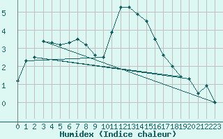 Courbe de l'humidex pour Nottingham Weather Centre