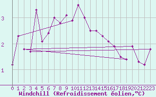 Courbe du refroidissement olien pour Topcliffe Royal Air Force Base