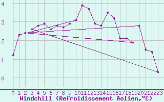 Courbe du refroidissement olien pour Delsbo