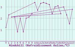 Courbe du refroidissement olien pour Dudince