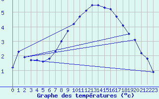 Courbe de tempratures pour Lycksele