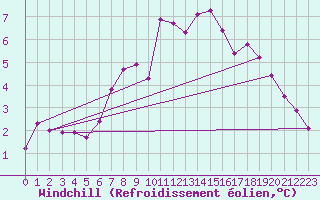 Courbe du refroidissement olien pour Groebming