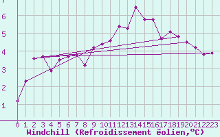 Courbe du refroidissement olien pour Gsgen