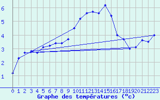 Courbe de tempratures pour Sjaelsmark