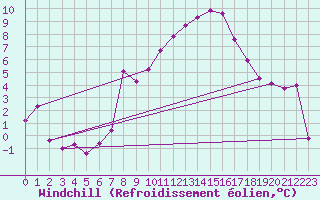 Courbe du refroidissement olien pour Leeming