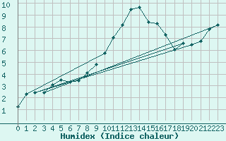 Courbe de l'humidex pour Topcliffe Royal Air Force Base