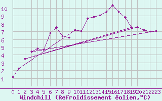 Courbe du refroidissement olien pour Caen (14)