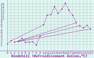 Courbe du refroidissement olien pour Hyres (83)
