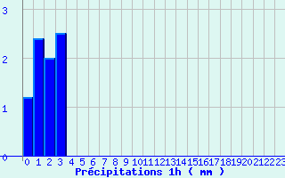 Diagramme des prcipitations pour Baudemont (71)