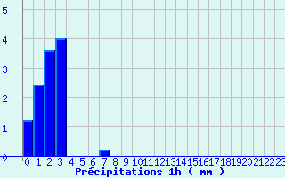 Diagramme des prcipitations pour Wangenbourg (67)